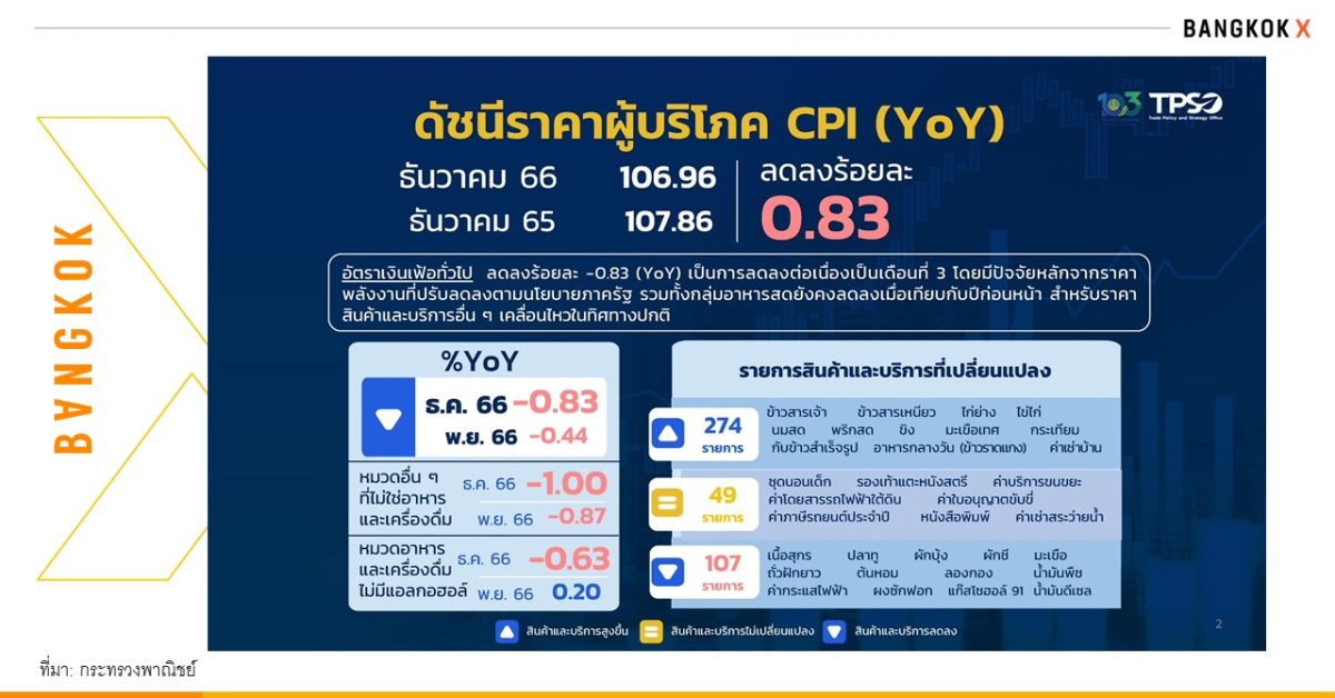 “พาณิชย์” คาด อัตราเงินเฟ้อ ปี 2567 ต่ำกว่า 1%