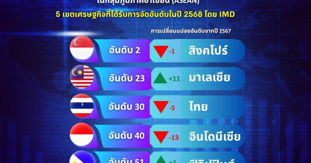 ขีด ความสามารถแข่งขัน “ไทย” ร่วง