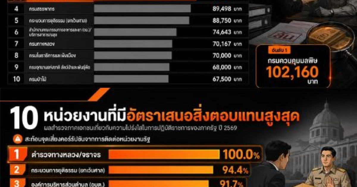 10 หน่วยงานที่มีมูลค่าสินบนเฉลี่ยสูงสุด กกร.เผยผลสำรวจภาคเอกชนปี 2569 กรมควบคุมมลพิษอันดับ 1 เฉลี่ย 102,160 บาท