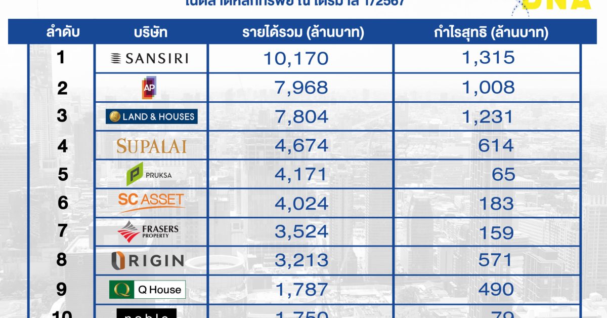 เปิดรายได้-กำไร 10 บิ๊กอสังหาฯ ไตรมาส 1/67