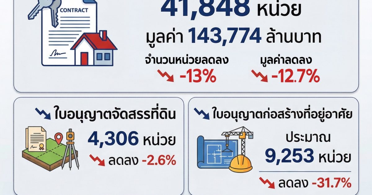 สถานการณ์ตลาดที่อยู่อาศัย กรุงเทพฯ ปริมณฑล Q4 2568
