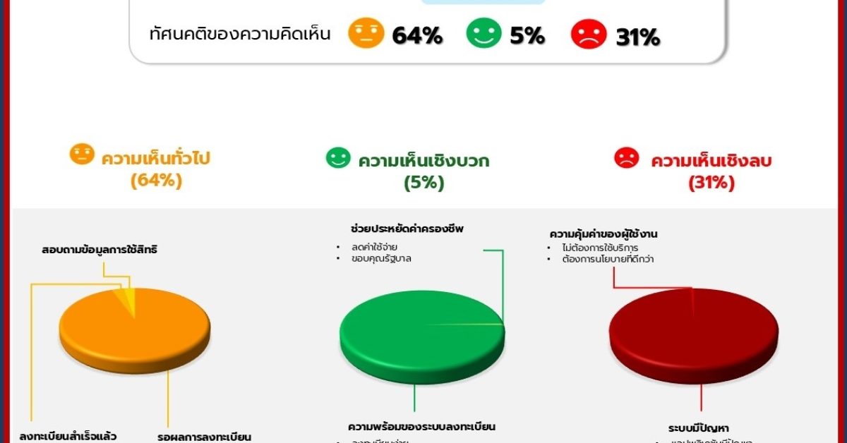 ชาวเน็ต แห่แชร์ ยืนยัน ลงทะเบียน